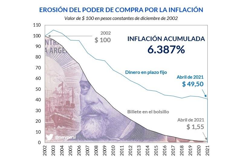 Qué pasó con el peso desde la crisis de fines de 2001
