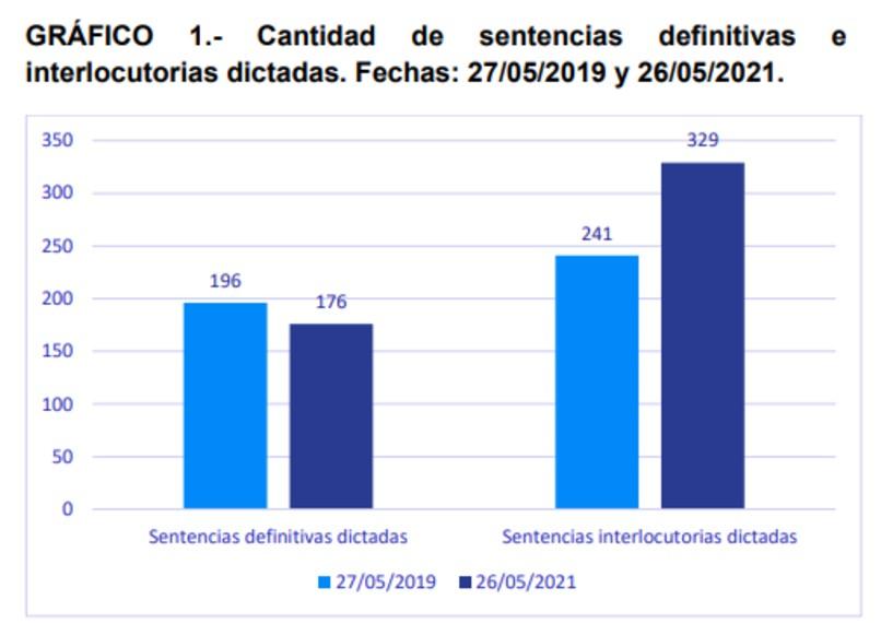 El Poder Judicial informó que su actividad se incrementó durante las restricciones