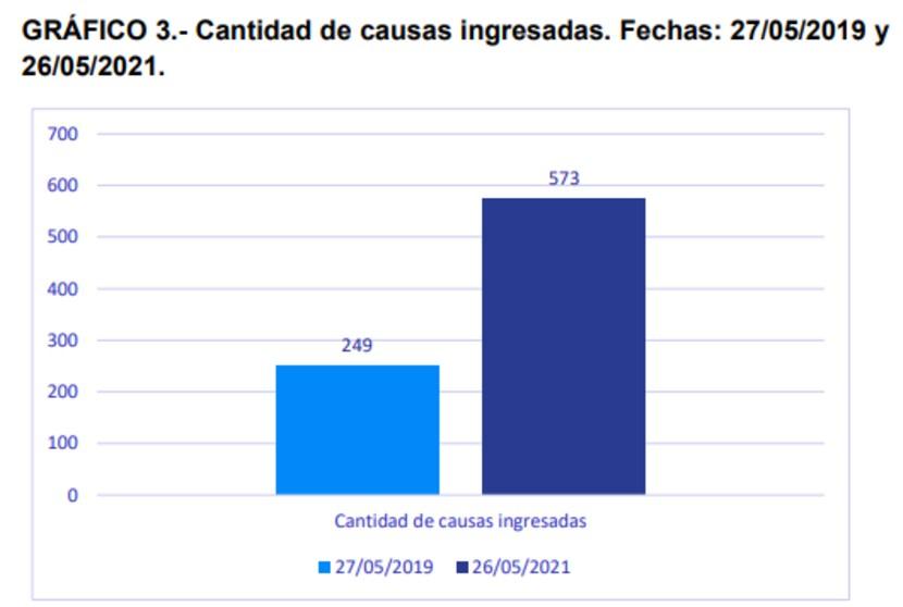 El Poder Judicial informó que su actividad se incrementó durante las restricciones