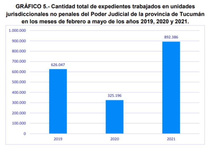 El Poder Judicial informó que su actividad se incrementó durante las restricciones