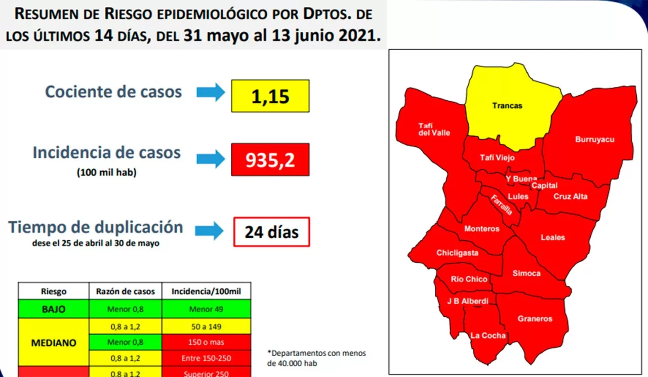 LA PEOR IMAGEN. En los últimos 14 días, Tucumán llegó a una incidencia de más de 900 casos cada 100.000 habitantes. El umbral de corte es 150. LA GACETA