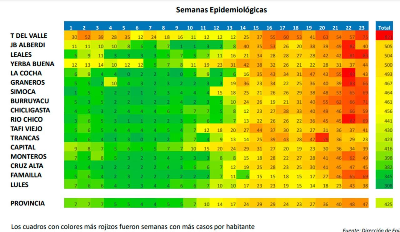 De 17 departamentos tucumanos, 16 están en alto riesgo epidemiológico