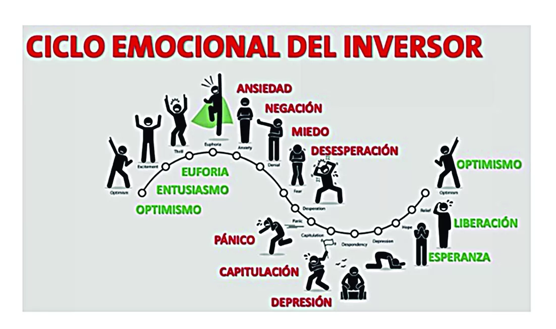 Emoción: ese peligroso enemigo al momento de invertir