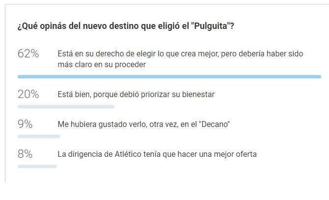 Sondeo: qué opinaron los lectores sobre el nuevo destino que eligió el Pulguita Rodríguez