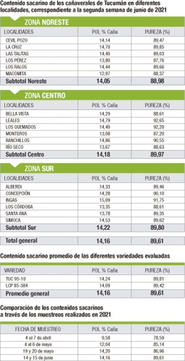 El clima ayudó a la maduración de los cañaverales