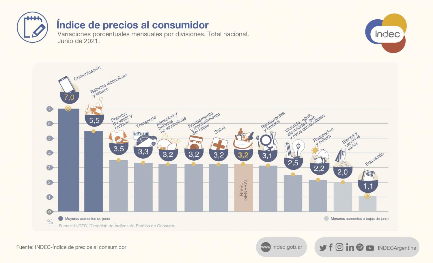 La inflación de junio fue de 3,2% y superó el 50% en los últimos 12 meses