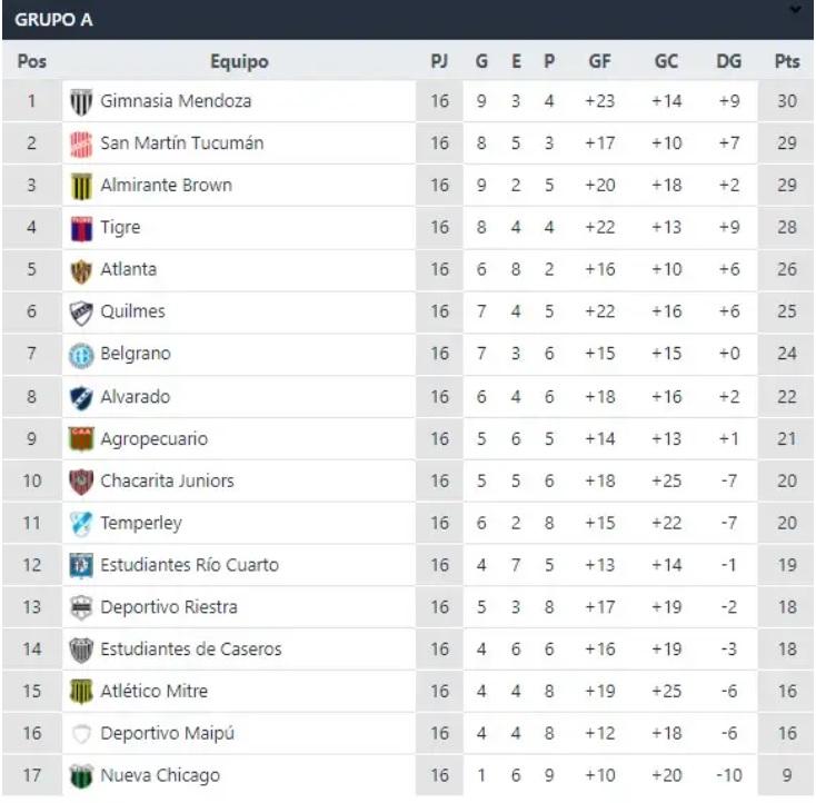 Primera Nacional: cómo quedó San Martín en la tabla de posiciones