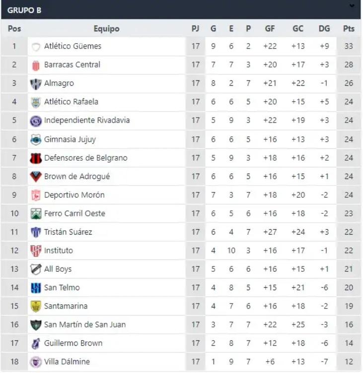 Primera Nacional: cómo quedó San Martín en la tabla de posiciones