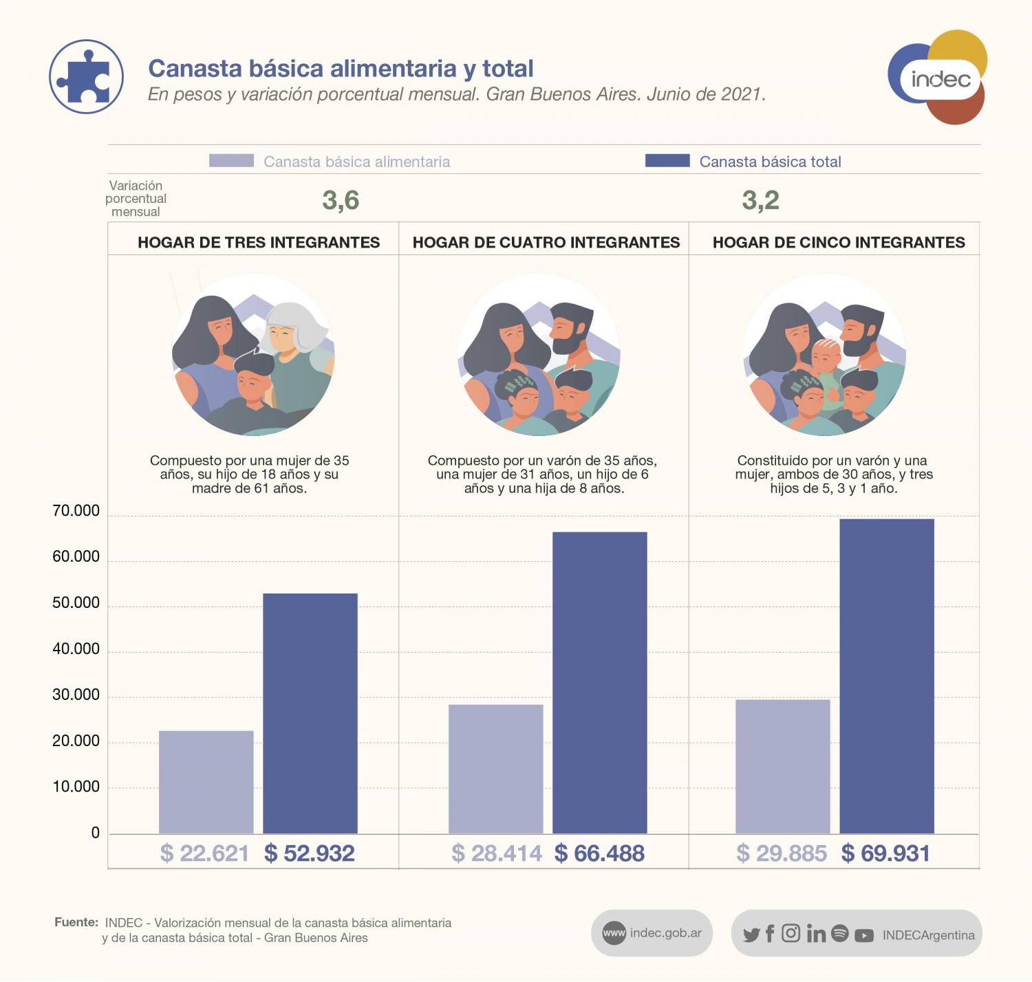 Una familia necesitó $ 66.488 en junio para no ser pobre