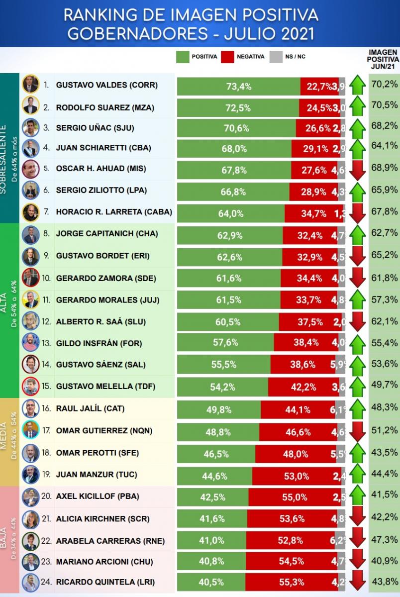 En qué puesto está Manzur en el ranking de imagen de gobernadores