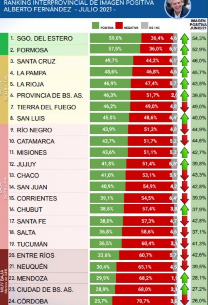 Ranking de imagen: cómo midieron el Presidente, la vicepresidenta y el gobernador
