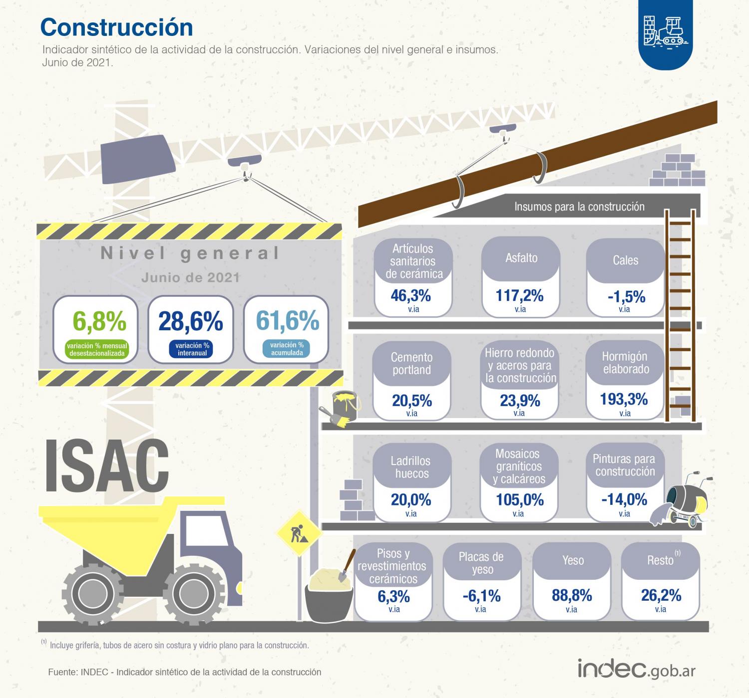 Se recupera la construcción: creció 6,8% mensual y 28,6% interanual en junio