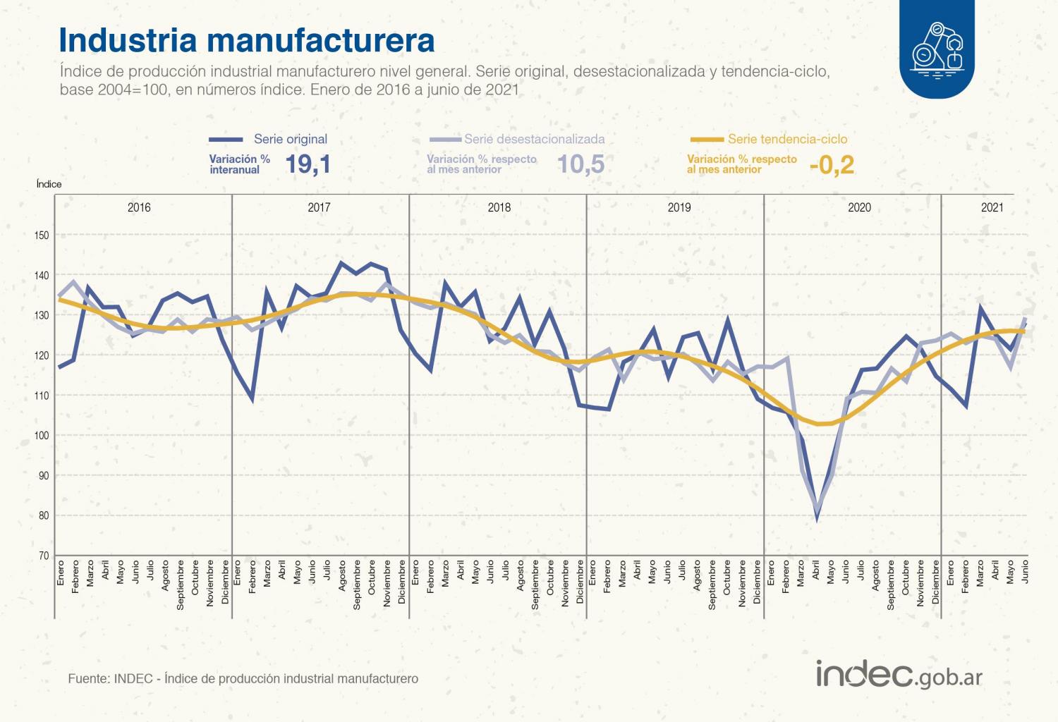 La industria creció 10,5% mensual