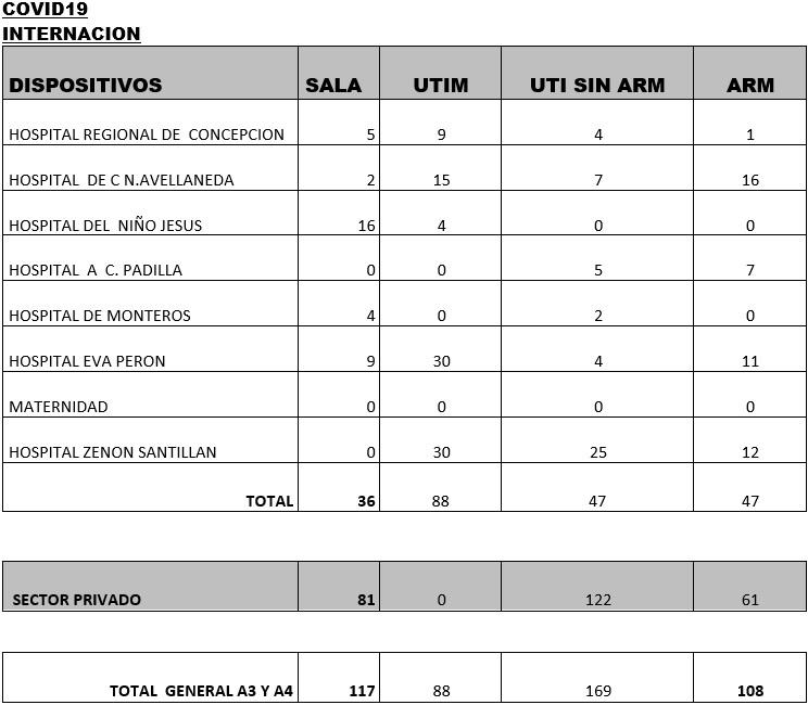 Tucumán reporta este sábado 611 nuevos casos y cinco muertes por covid-19