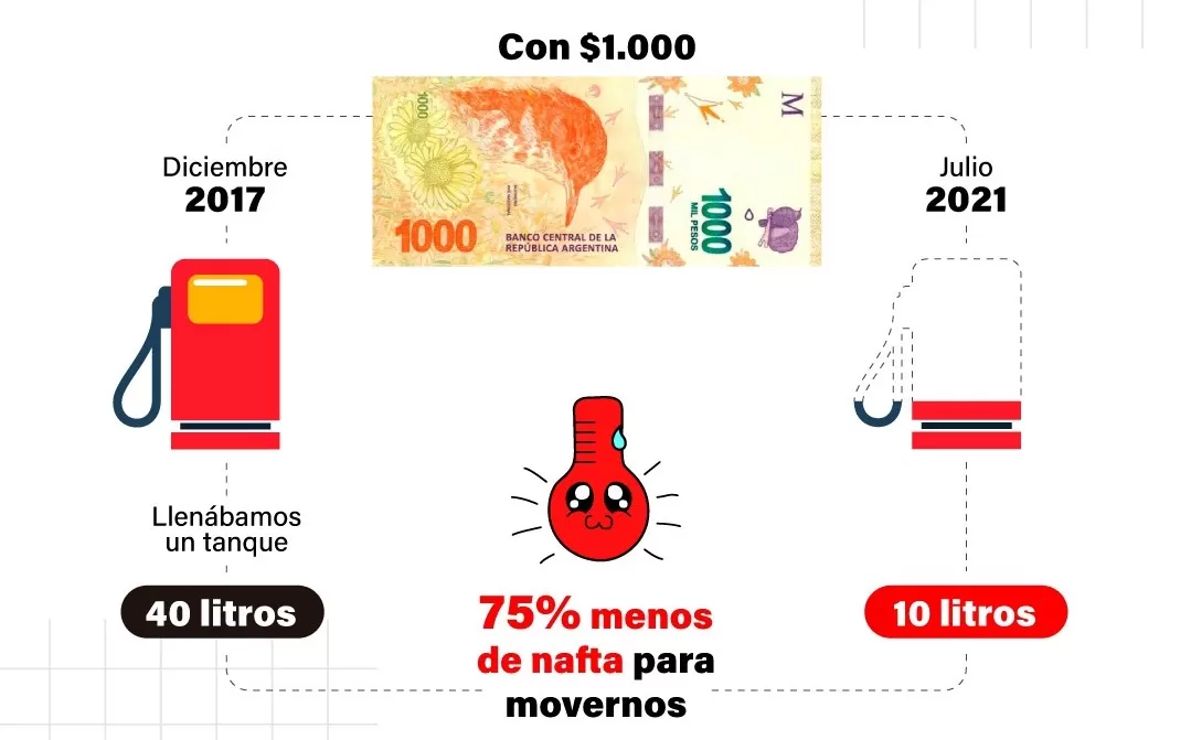 Llenar un changuito del súper vale cuatro veces más que en 2017
