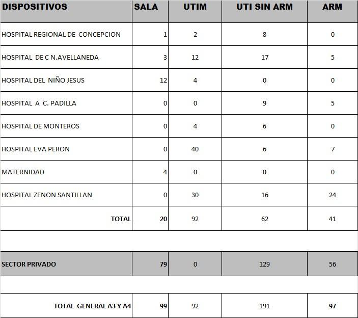 Los casos de coronavirus en Tucumán continúan en baja: 368 contagios y ocho decesos