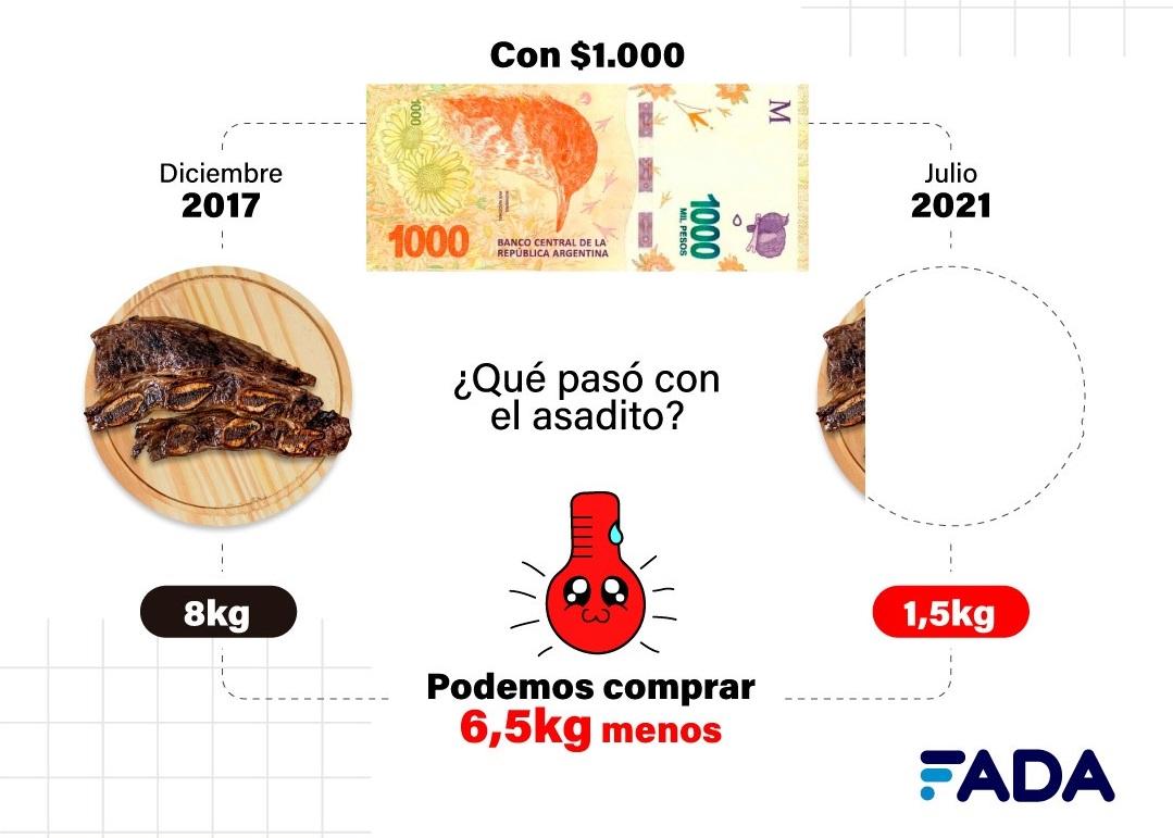 Llenar un changuito del súper vale cuatro veces más que en 2017