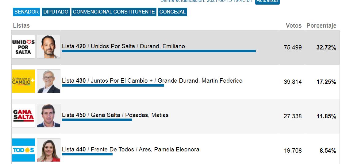 Elecciones en Salta: el kirchnerismo no consiguió ni el 10% de los votos