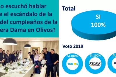 La fiesta en Olivos: un escándalo que tendrá impacto electoral