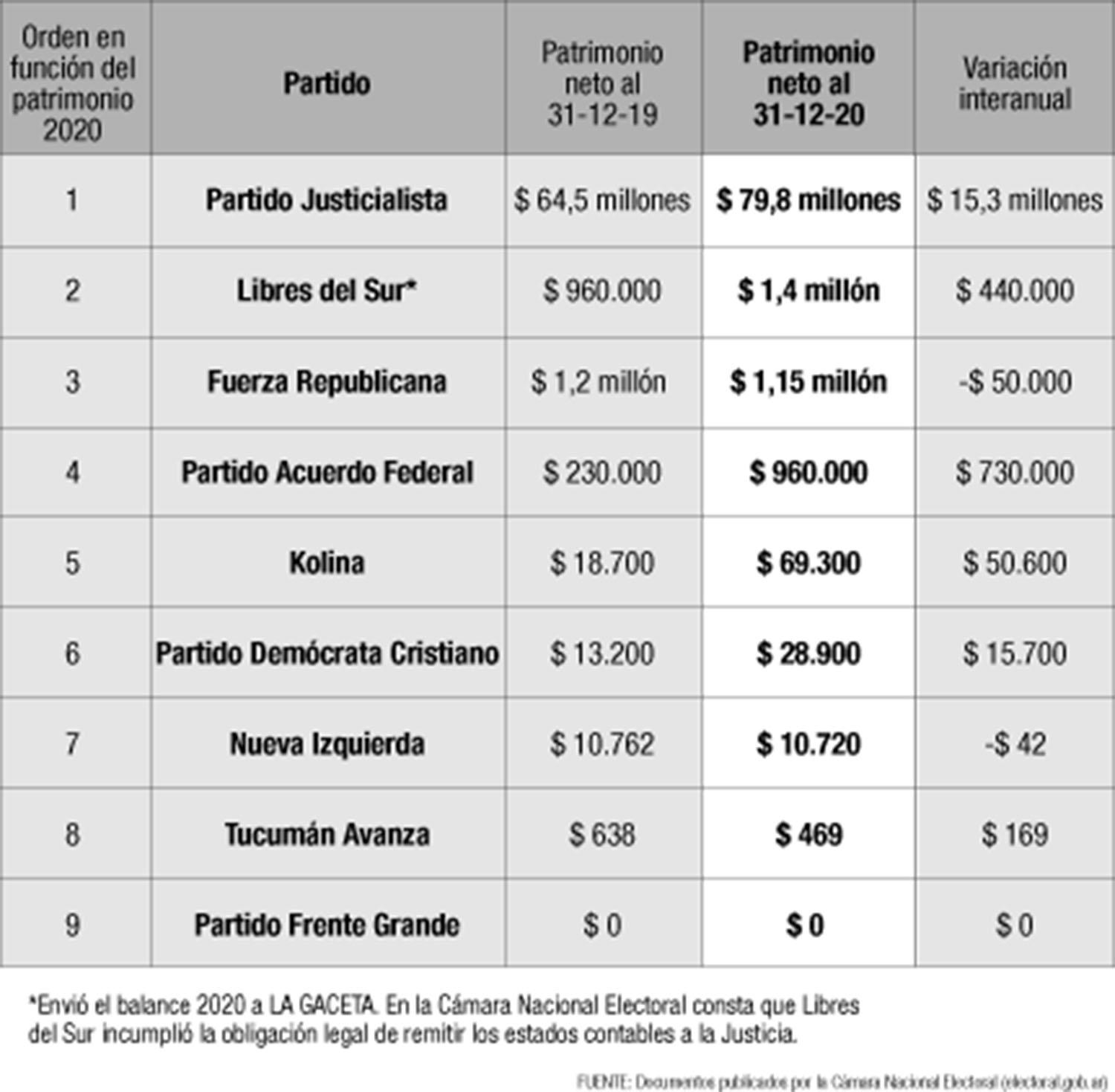 El patrimonio del PJ es 22 veces el de los demás partidos juntos