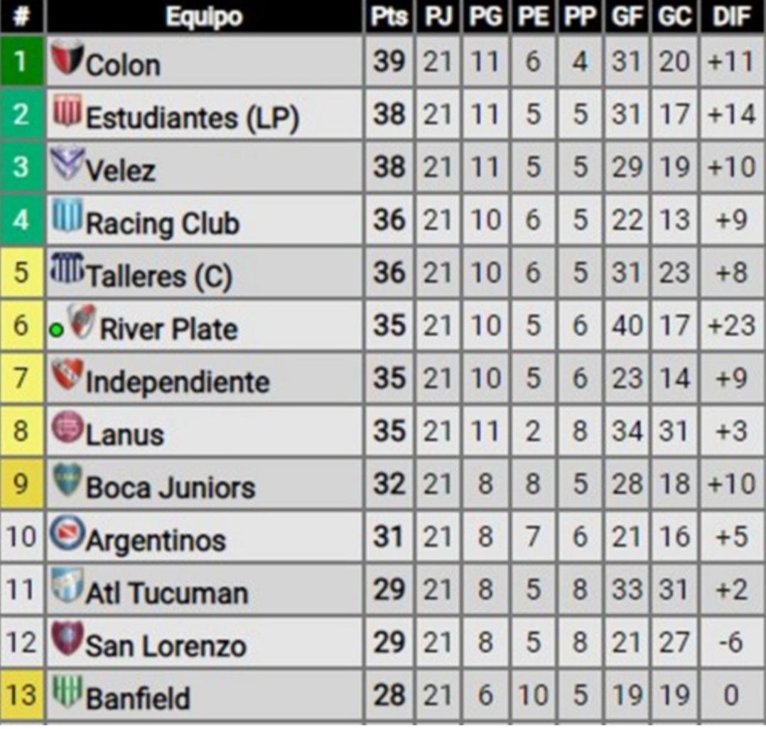 Con el triunfo ante Newells, el Decano se acercó a la zona de Copa Sudamericana