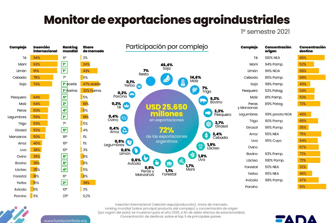El 72% de las exportaciones argentinas vienen del campo