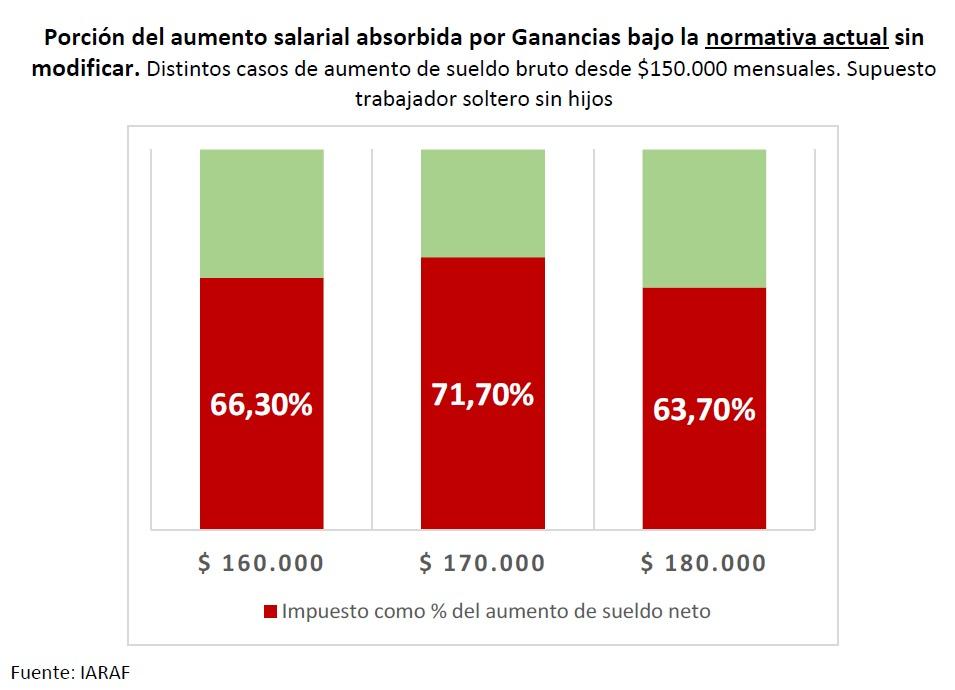 Qué pasaría con el salario si sube el piso de Ganancias