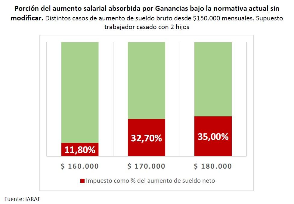 Qué pasaría con el salario si sube el piso de Ganancias