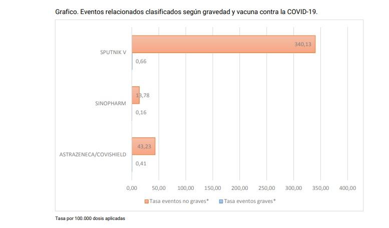 Covid en la Argentina: 16 personas tuvieron efectos adversos graves después de la vacuna