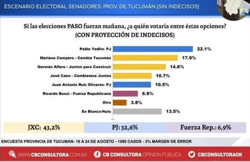 Encuesta difundida por los dirigentes de Yerba Buena. 