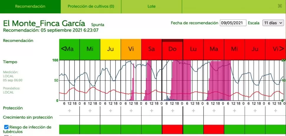  DATO. PhytoAlert informa: temperatura, humedad, lluvias y riesgo de tizón.