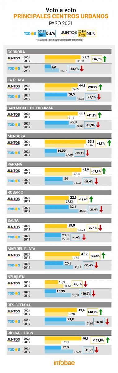 San Miguel de Tucumán, entre las 10 grandes ciudades que explican la derrota del kirchnerismo