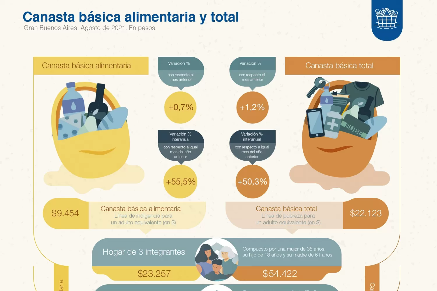 Una familia necesitó $ 68.359 en agosto para no ser pobre