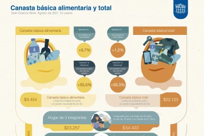 Una familia necesitó $ 68.359 en agosto para no ser pobre