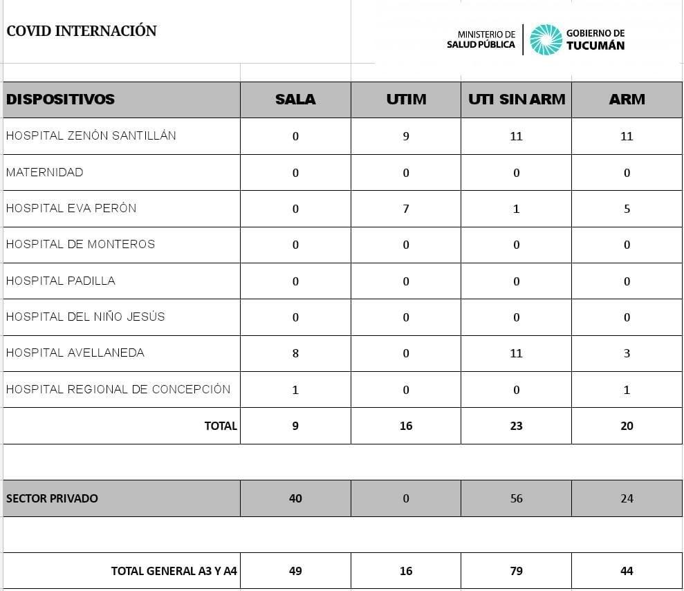 Tucumán sumó este sábado cuatro muertes y 79 nuevos casos por coronavirus