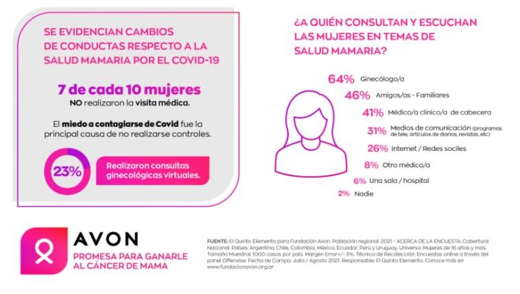 Con la pandemia, el 70% de las argentinas postergaron los controles ginecológicos