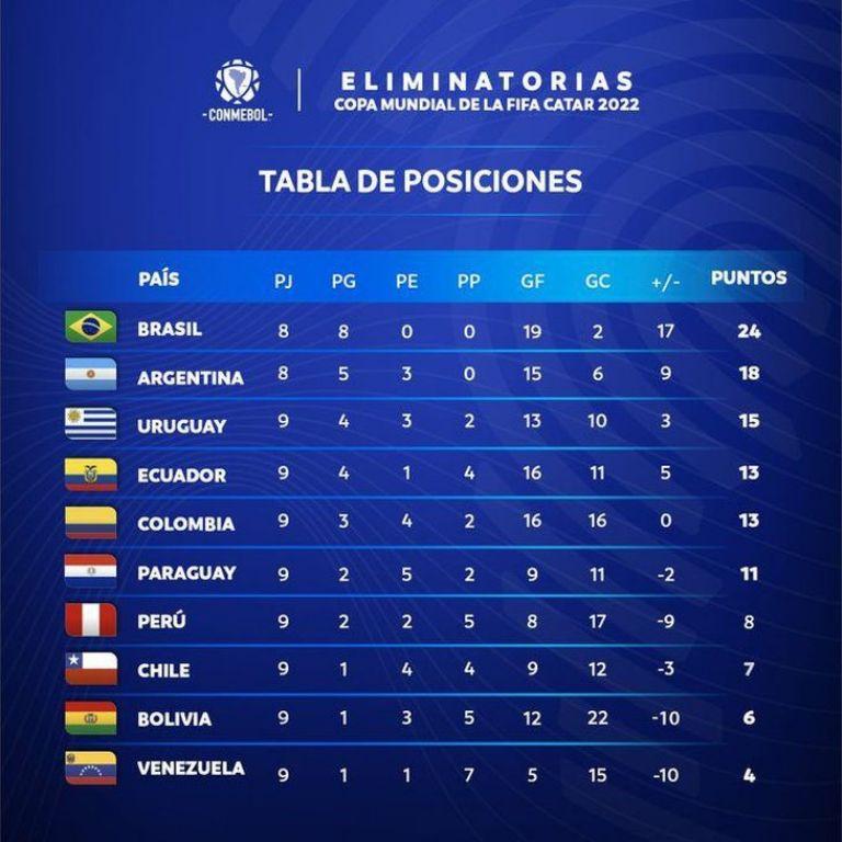 Eliminatorias: Así quedó la tabla de posiciones tras el empate de Argentina y la victoria de Brasil