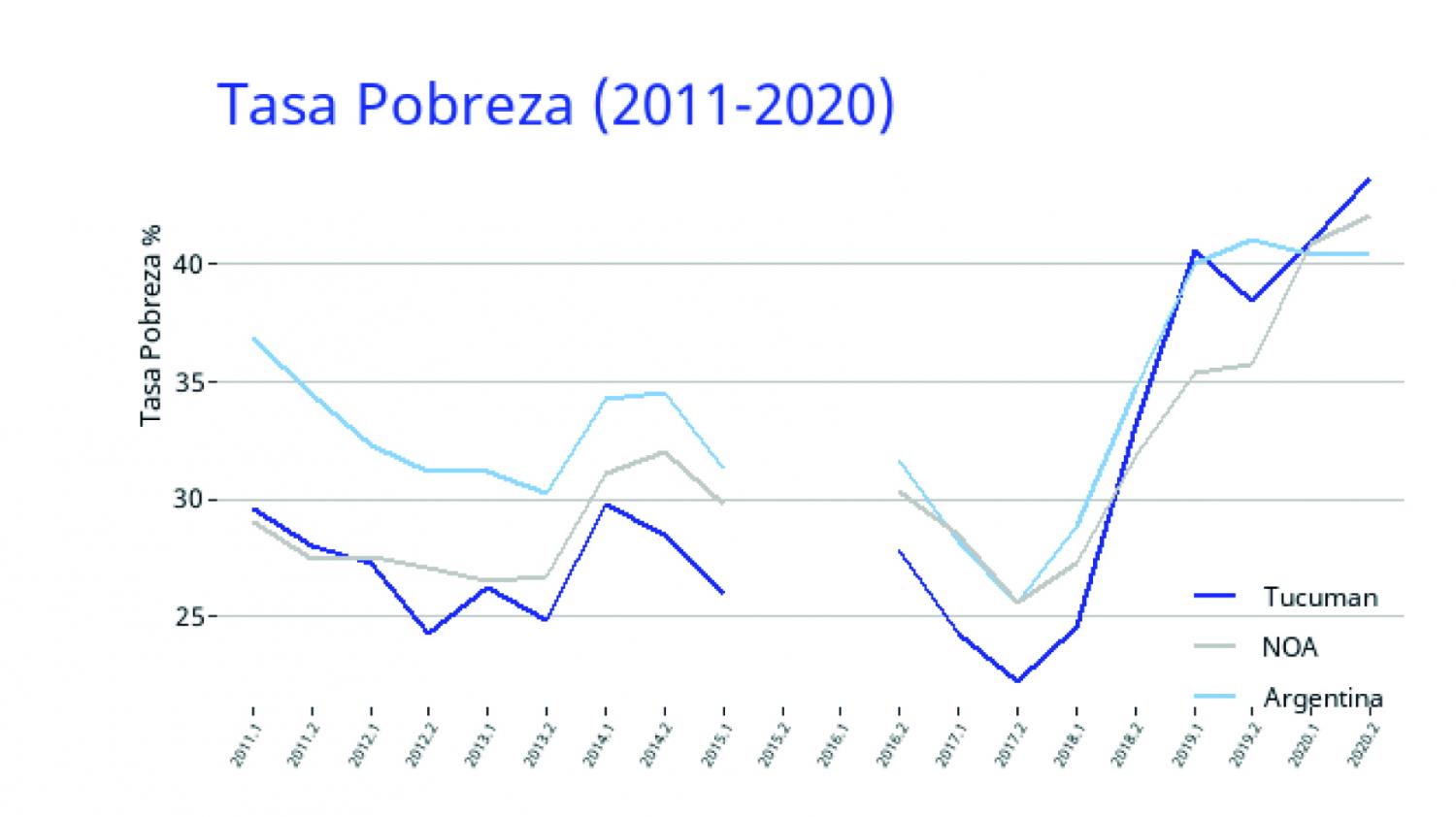 La pobreza creció más en Tucumán que en el NOA