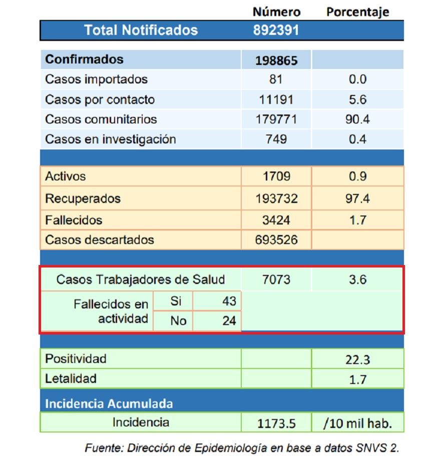 DATOS OFICIALES AL 20 DE OCTUBRE DE 2021 / FUENTE: MINISTERIO DE SALUD PÚBLICA