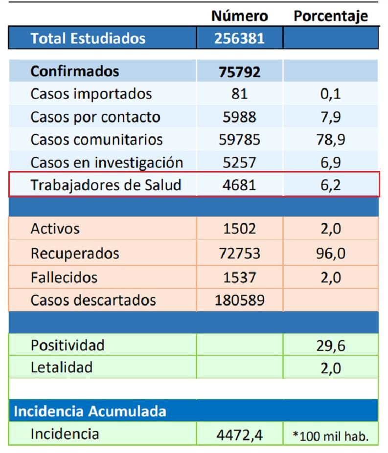 DATOS OFICIALES AL 28 DE FEBRERO DE 2021 / FUENTE: MINISTERIO DE SALUD PÚBLICA