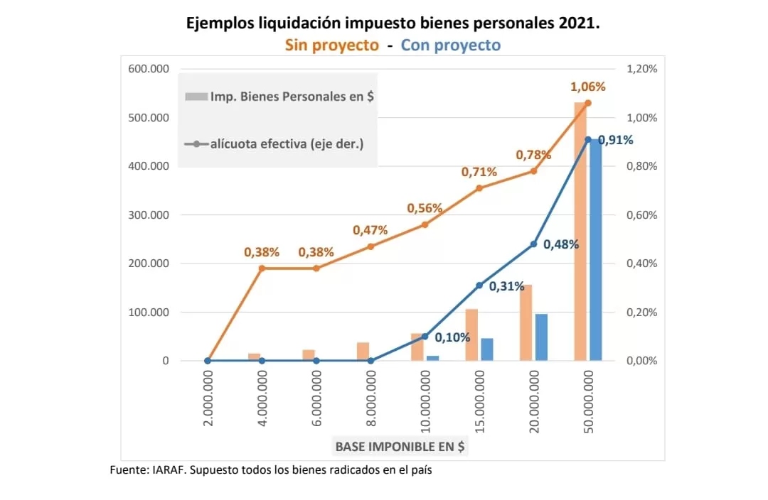 ¿Qué impacto tendrá la suba del mínimo de Bienes Personales?