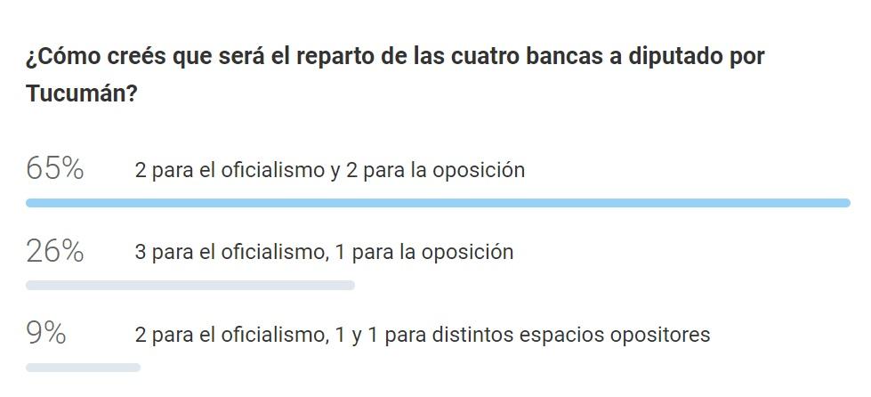 La mayoría de los lectores opina que el reparto de bancas para diputados será dos a dos