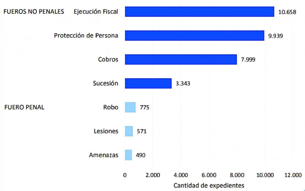  fuente: direccióin de estadísticas - oficina de gestión judicial
