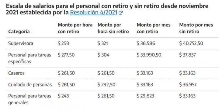 Personal doméstico: de cuánto es el aumento y cómo son las vacaciones