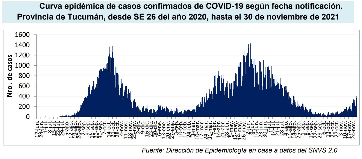 EN CRECIMIENTO. La curva de contagios se mantiene en ascenso hacia el cierre de 2021. Fuente: Ministerio de Salud Pública