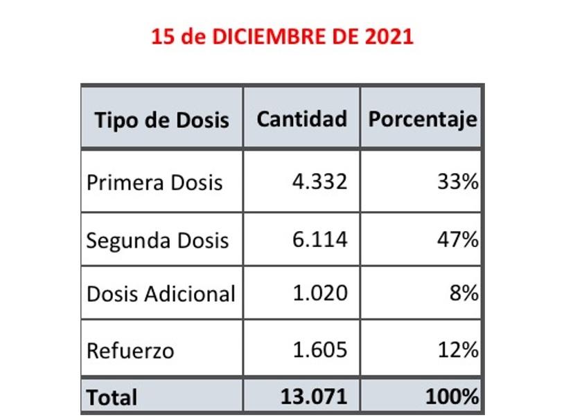 Más del 70% de los tucumanos ya completó su esquema de vacunación contra la covid-19