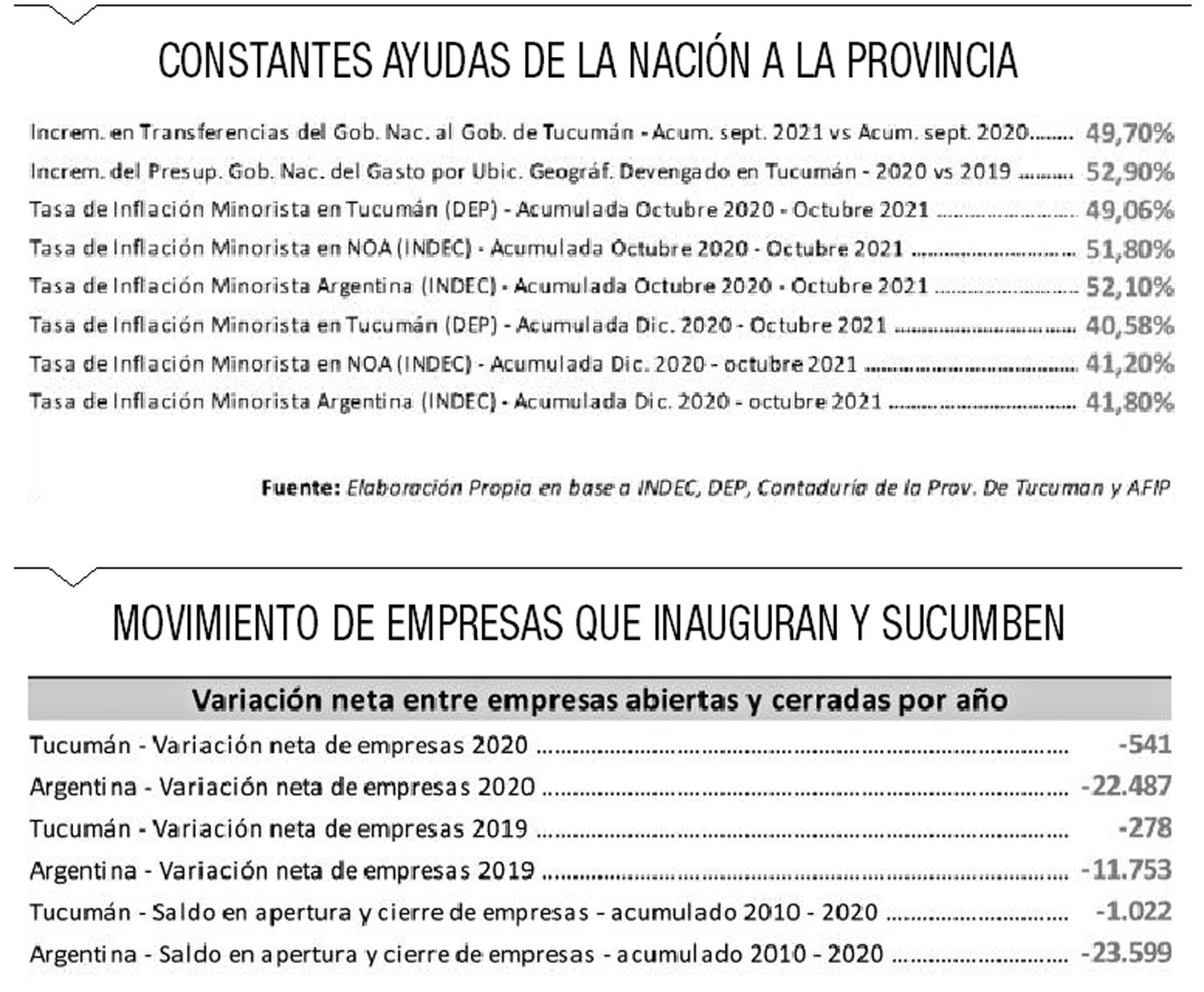 Tucumán es una de las provincias más estancadas en términos económicos