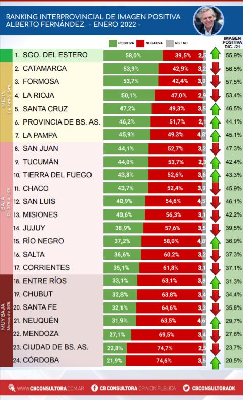 Una encuesta ubica a Jaldo entre los 10 gobernadores con mejor imagen 