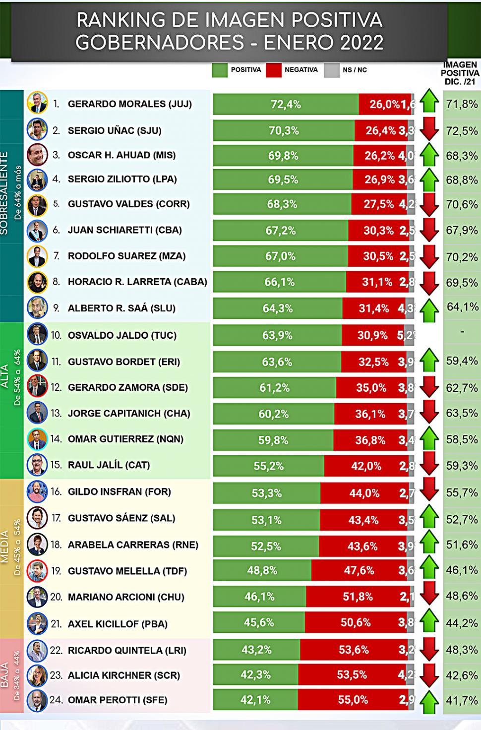 EL PRIMERO. El radical Morales lidera la tabla. FUENTE: 