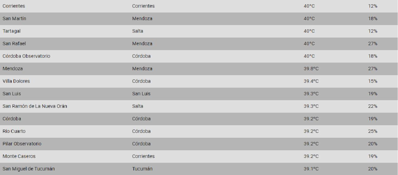 La capital tucumana no está ni entre las 30 ciudades más calurosas del país